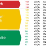 3M Gehörschutz für Werkstätten - Lärm addiert sich - Lärmmessung mit App