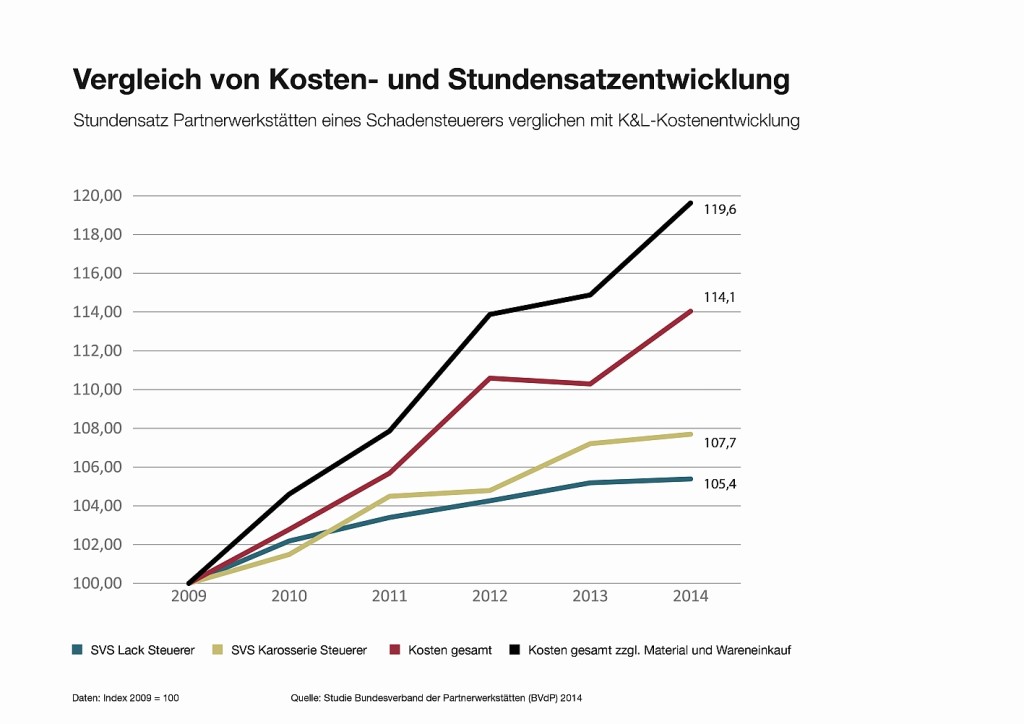 BVdP_Kosten-und-SVS-Entwicklung