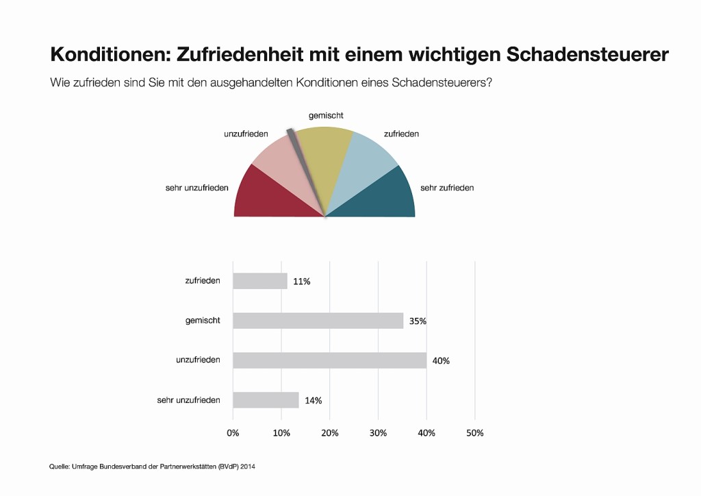 BVdP_Umfrage-Konditionen